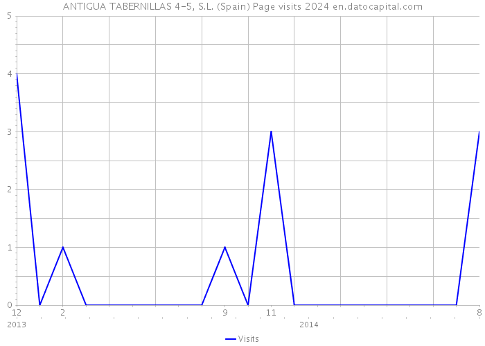 ANTIGUA TABERNILLAS 4-5, S.L. (Spain) Page visits 2024 