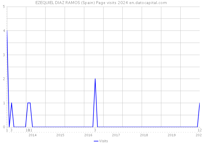 EZEQUIEL DIAZ RAMOS (Spain) Page visits 2024 