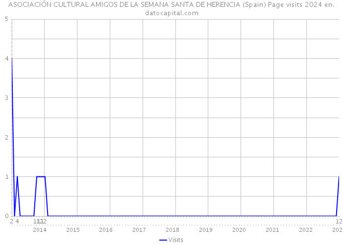 ASOCIACIÓN CULTURAL AMIGOS DE LA SEMANA SANTA DE HERENCIA (Spain) Page visits 2024 
