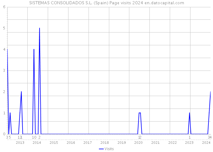 SISTEMAS CONSOLIDADOS S.L. (Spain) Page visits 2024 