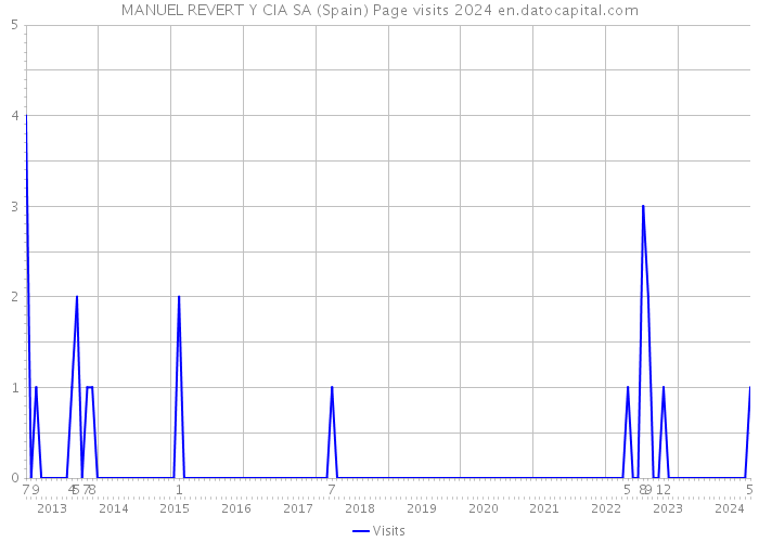 MANUEL REVERT Y CIA SA (Spain) Page visits 2024 