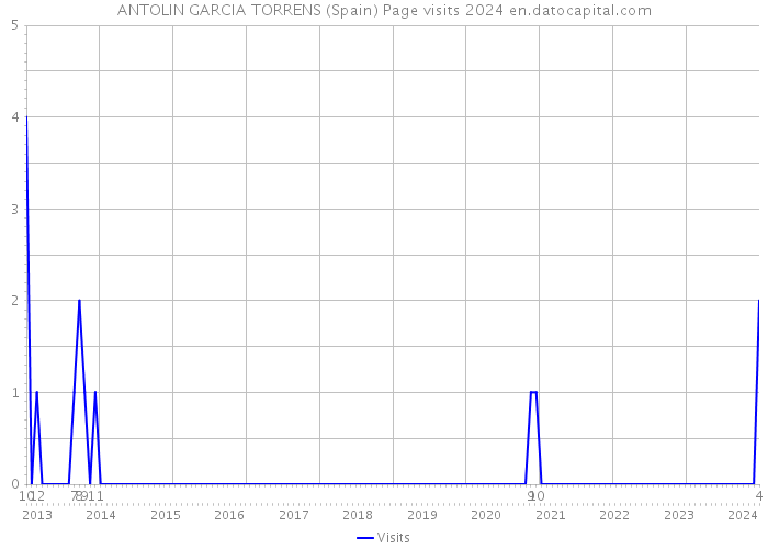 ANTOLIN GARCIA TORRENS (Spain) Page visits 2024 
