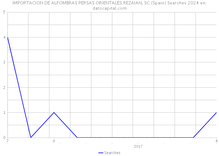 IMPORTACION DE ALFOMBRAS PERSAS ORIENTALES REZAIAN, SC (Spain) Searches 2024 