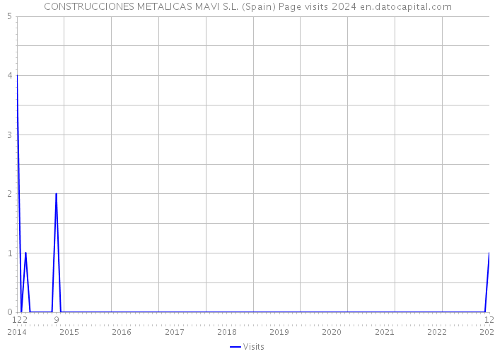 CONSTRUCCIONES METALICAS MAVI S.L. (Spain) Page visits 2024 