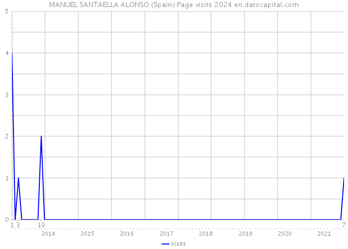 MANUEL SANTAELLA ALONSO (Spain) Page visits 2024 