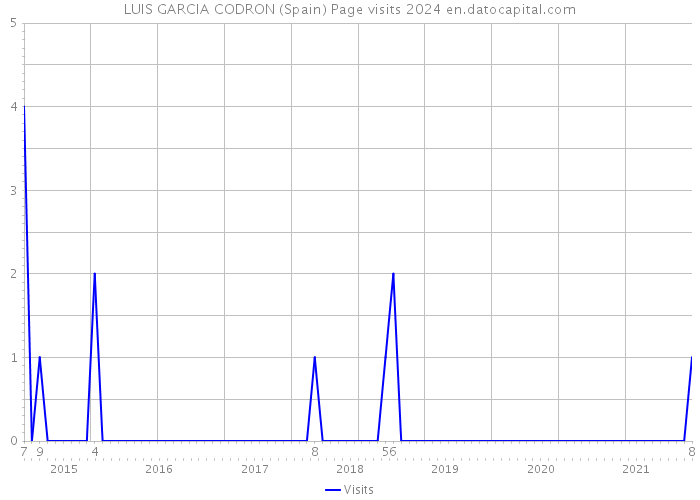 LUIS GARCIA CODRON (Spain) Page visits 2024 