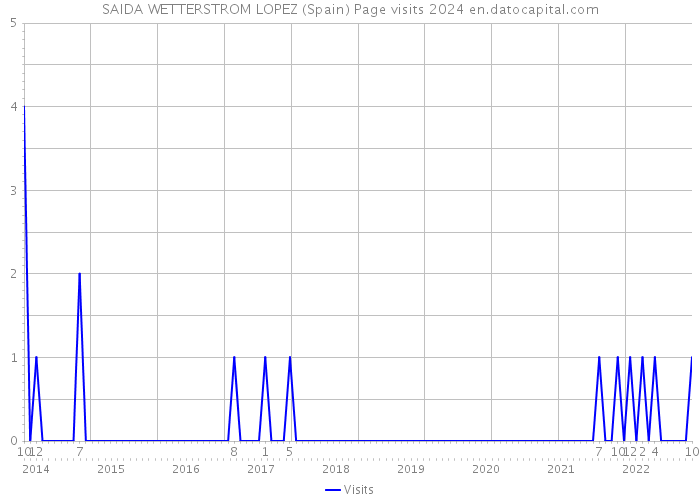 SAIDA WETTERSTROM LOPEZ (Spain) Page visits 2024 