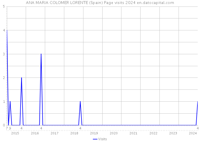 ANA MARIA COLOMER LORENTE (Spain) Page visits 2024 