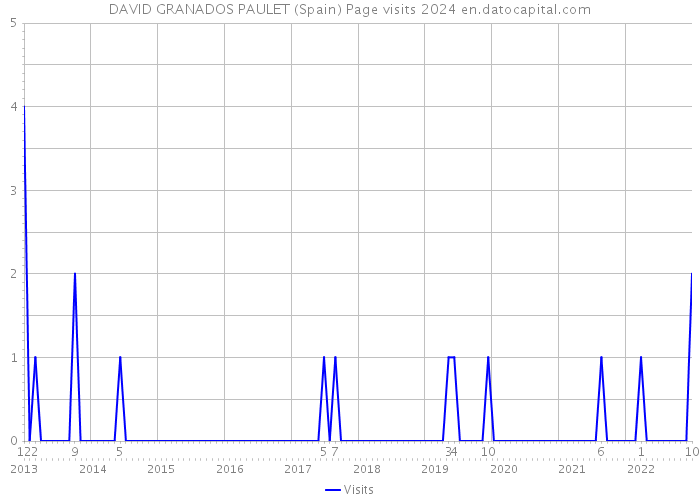 DAVID GRANADOS PAULET (Spain) Page visits 2024 