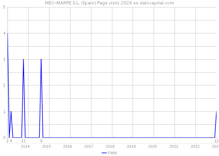 MEX-MARPE S.L. (Spain) Page visits 2024 