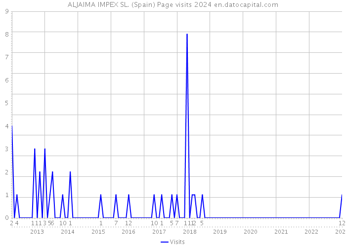 ALJAIMA IMPEX SL. (Spain) Page visits 2024 