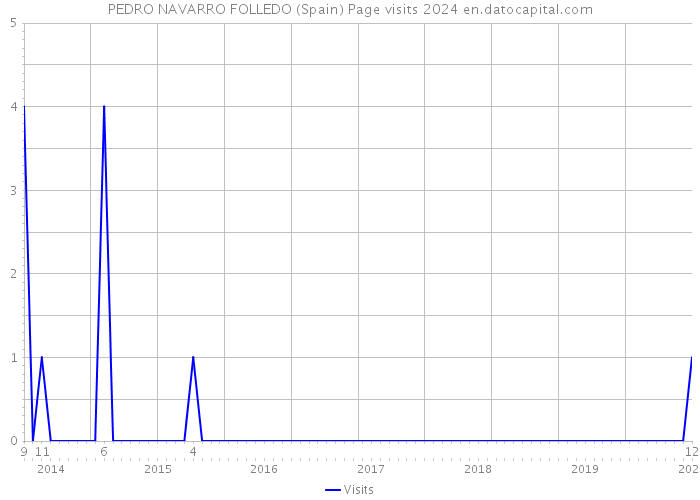 PEDRO NAVARRO FOLLEDO (Spain) Page visits 2024 