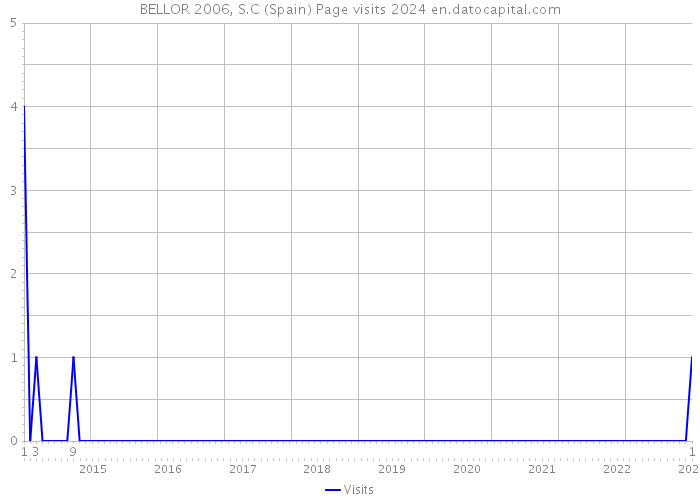 BELLOR 2006, S.C (Spain) Page visits 2024 