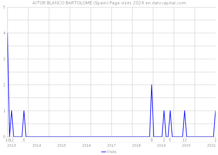 AITOR BLANCO BARTOLOME (Spain) Page visits 2024 