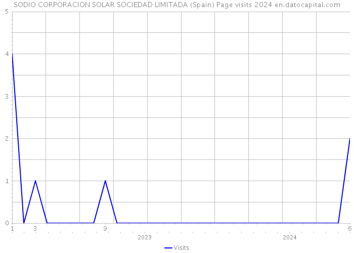 SODIO CORPORACION SOLAR SOCIEDAD LIMITADA (Spain) Page visits 2024 