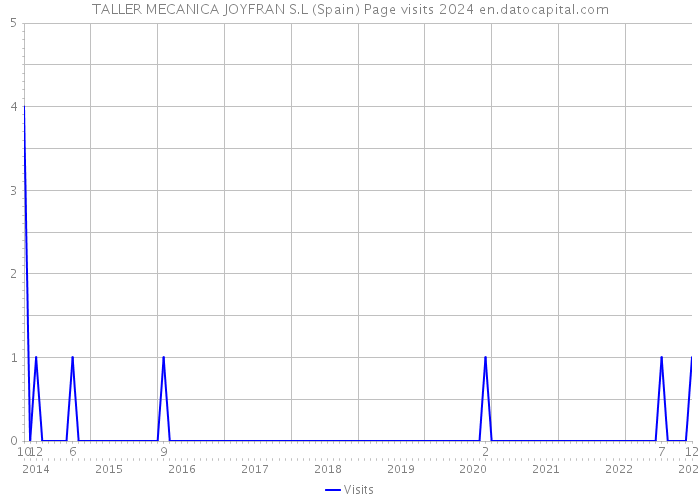 TALLER MECANICA JOYFRAN S.L (Spain) Page visits 2024 