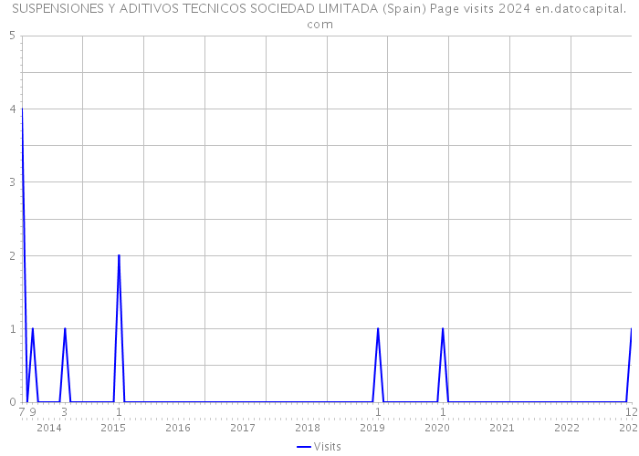 SUSPENSIONES Y ADITIVOS TECNICOS SOCIEDAD LIMITADA (Spain) Page visits 2024 
