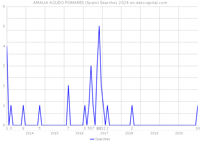 AMALIA AGUDO POMARES (Spain) Searches 2024 
