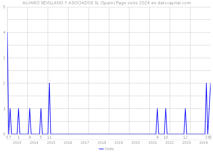 ALVARO SEVILLANO Y ASOCIADOS SL (Spain) Page visits 2024 