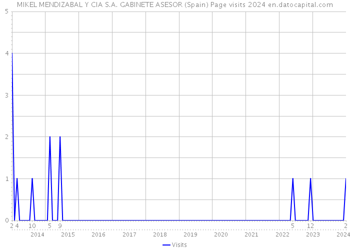 MIKEL MENDIZABAL Y CIA S.A. GABINETE ASESOR (Spain) Page visits 2024 