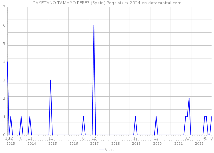 CAYETANO TAMAYO PEREZ (Spain) Page visits 2024 