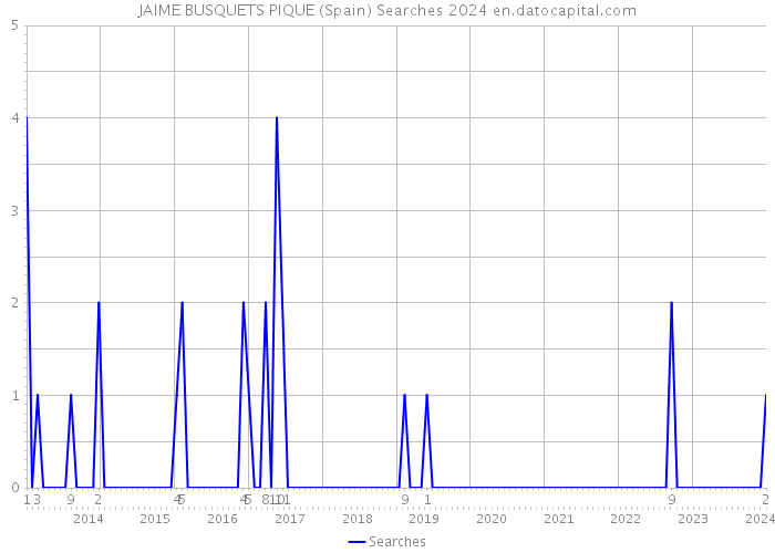 JAIME BUSQUETS PIQUE (Spain) Searches 2024 