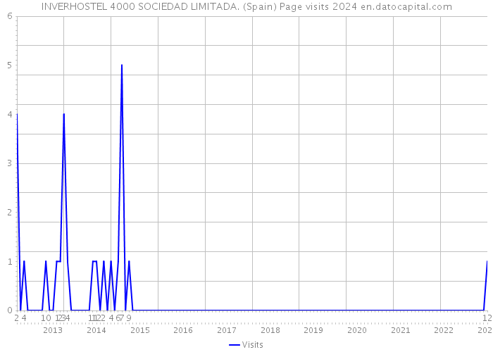 INVERHOSTEL 4000 SOCIEDAD LIMITADA. (Spain) Page visits 2024 