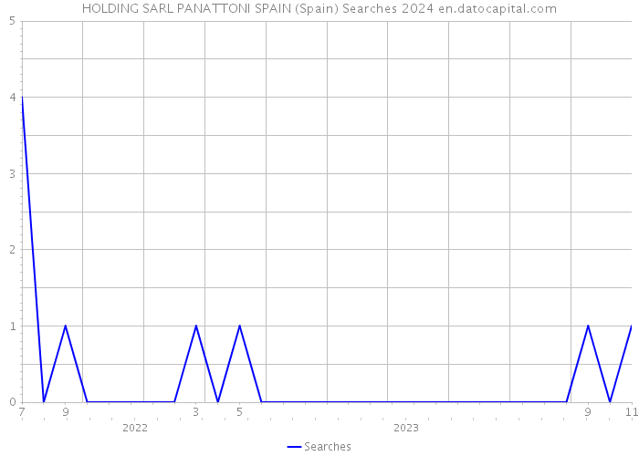 HOLDING SARL PANATTONI SPAIN (Spain) Searches 2024 