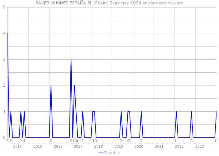 BAKER HUGHES ESPAÑA SL (Spain) Searches 2024 