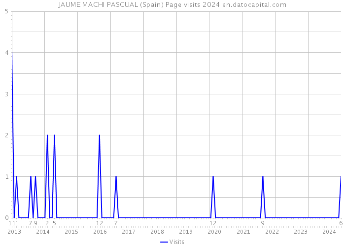 JAUME MACHI PASCUAL (Spain) Page visits 2024 