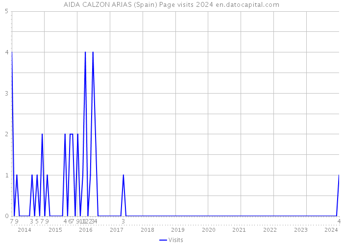 AIDA CALZON ARIAS (Spain) Page visits 2024 
