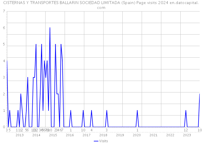 CISTERNAS Y TRANSPORTES BALLARIN SOCIEDAD LIMITADA (Spain) Page visits 2024 