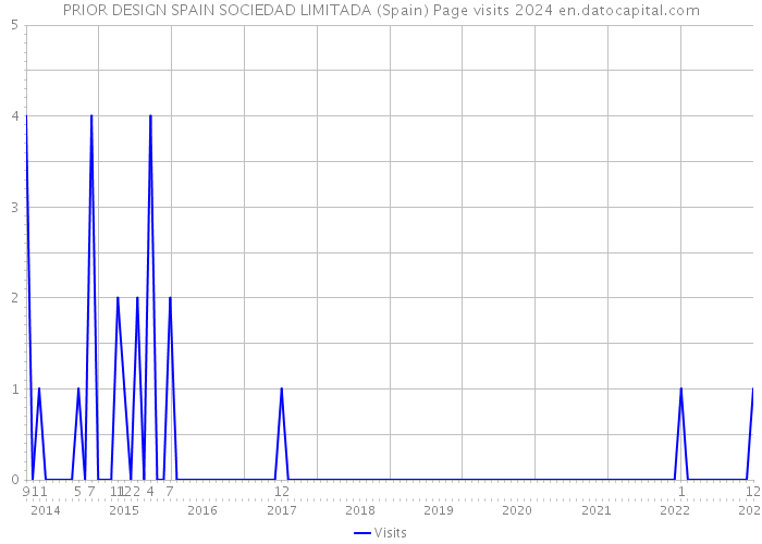PRIOR DESIGN SPAIN SOCIEDAD LIMITADA (Spain) Page visits 2024 