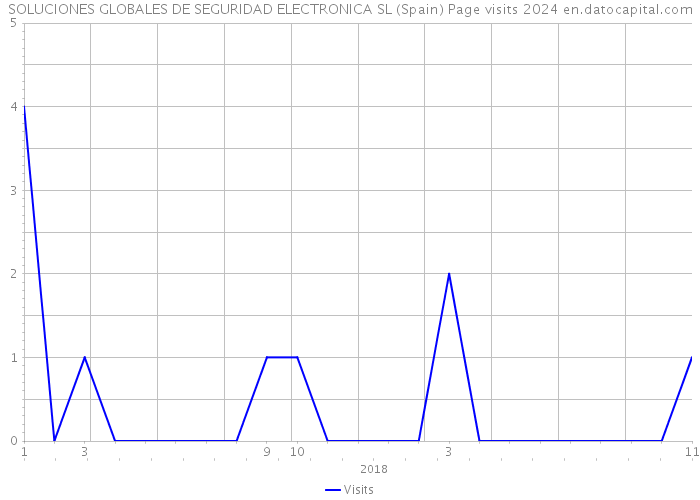 SOLUCIONES GLOBALES DE SEGURIDAD ELECTRONICA SL (Spain) Page visits 2024 