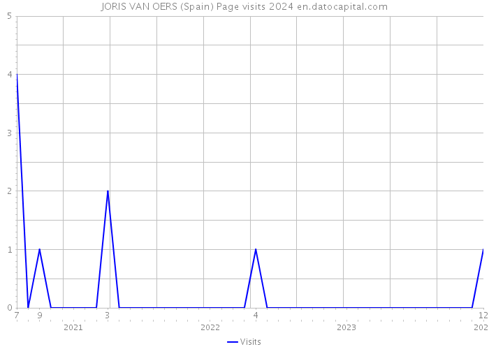 JORIS VAN OERS (Spain) Page visits 2024 
