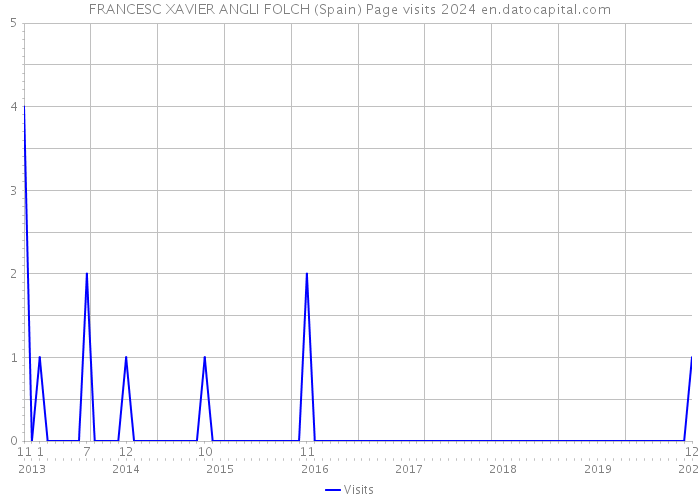 FRANCESC XAVIER ANGLI FOLCH (Spain) Page visits 2024 