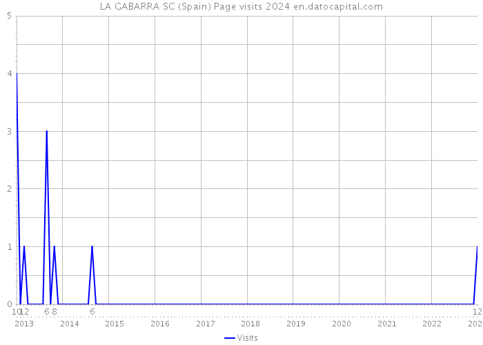 LA GABARRA SC (Spain) Page visits 2024 