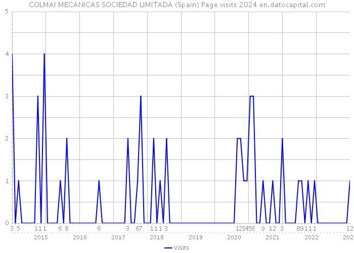 COLMAI MECANICAS SOCIEDAD LIMITADA (Spain) Page visits 2024 