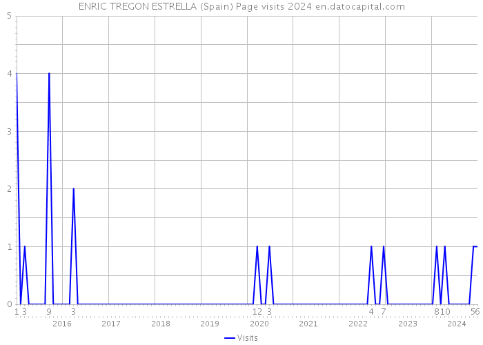 ENRIC TREGON ESTRELLA (Spain) Page visits 2024 