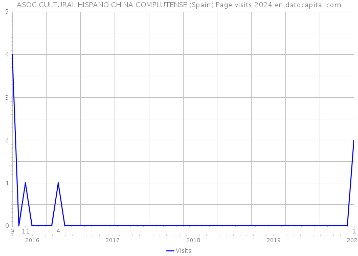 ASOC CULTURAL HISPANO CHINA COMPLUTENSE (Spain) Page visits 2024 