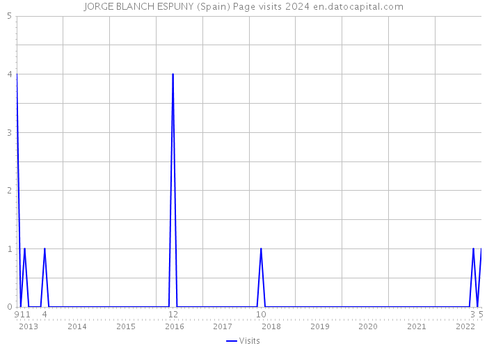 JORGE BLANCH ESPUNY (Spain) Page visits 2024 