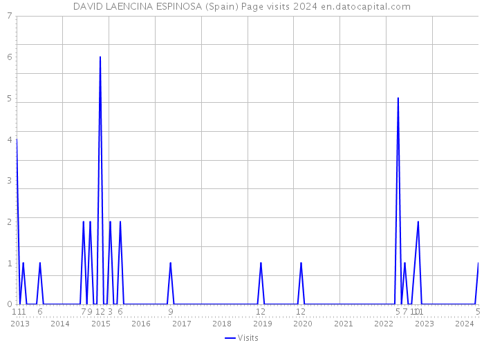 DAVID LAENCINA ESPINOSA (Spain) Page visits 2024 