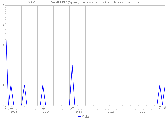 XAVIER POCH SAMPERIZ (Spain) Page visits 2024 