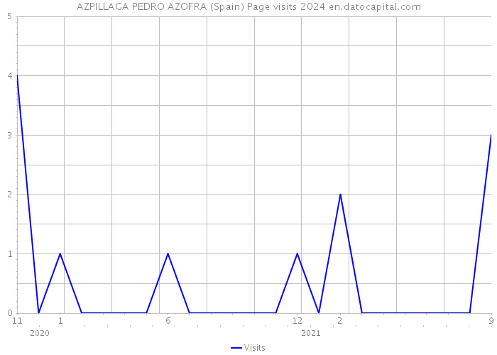 AZPILLAGA PEDRO AZOFRA (Spain) Page visits 2024 
