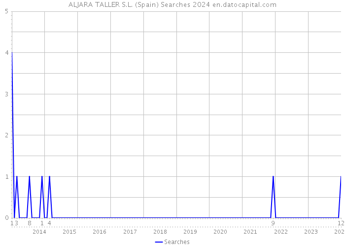 ALJARA TALLER S.L. (Spain) Searches 2024 