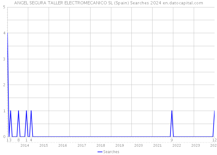 ANGEL SEGURA TALLER ELECTROMECANICO SL (Spain) Searches 2024 