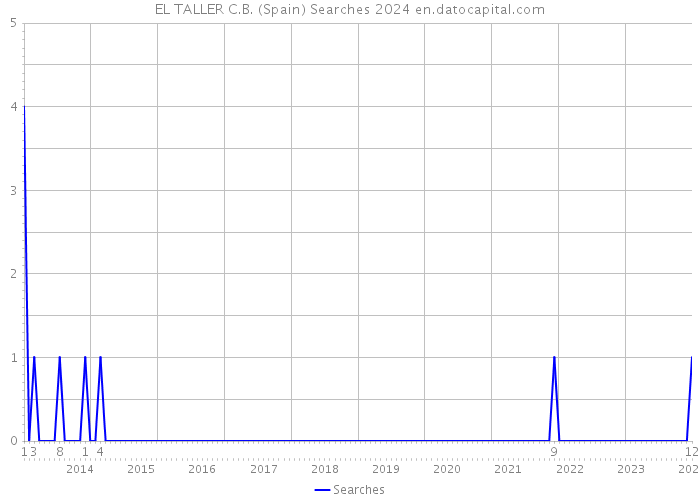 EL TALLER C.B. (Spain) Searches 2024 