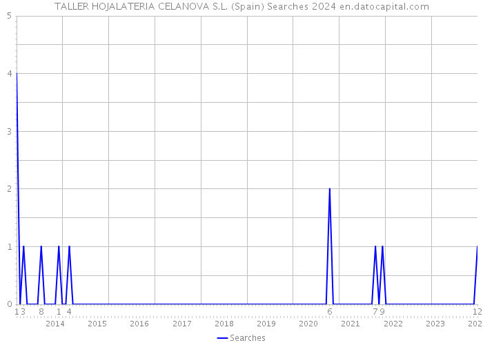 TALLER HOJALATERIA CELANOVA S.L. (Spain) Searches 2024 