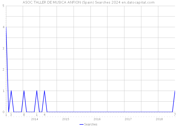 ASOC TALLER DE MUSICA ANFION (Spain) Searches 2024 