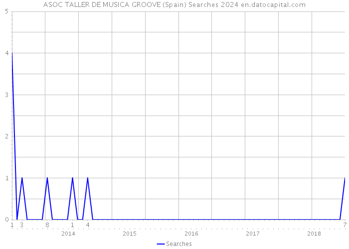 ASOC TALLER DE MUSICA GROOVE (Spain) Searches 2024 